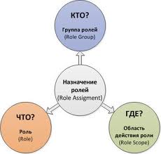 Управление доступом на основе ролей